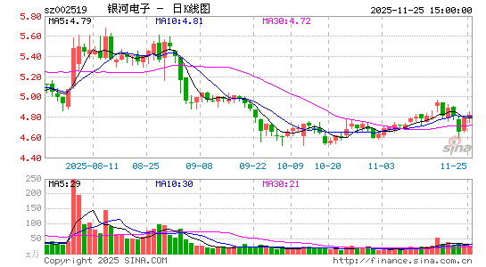银河电子股市走势